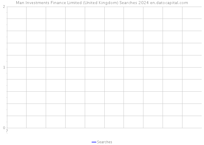 Man Investments Finance Limited (United Kingdom) Searches 2024 
