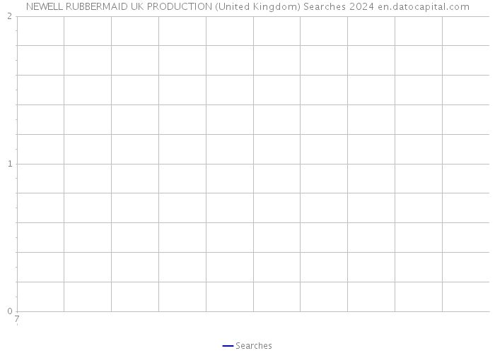 NEWELL RUBBERMAID UK PRODUCTION (United Kingdom) Searches 2024 
