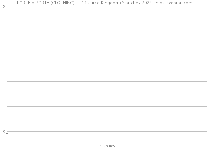 PORTE A PORTE (CLOTHING) LTD (United Kingdom) Searches 2024 