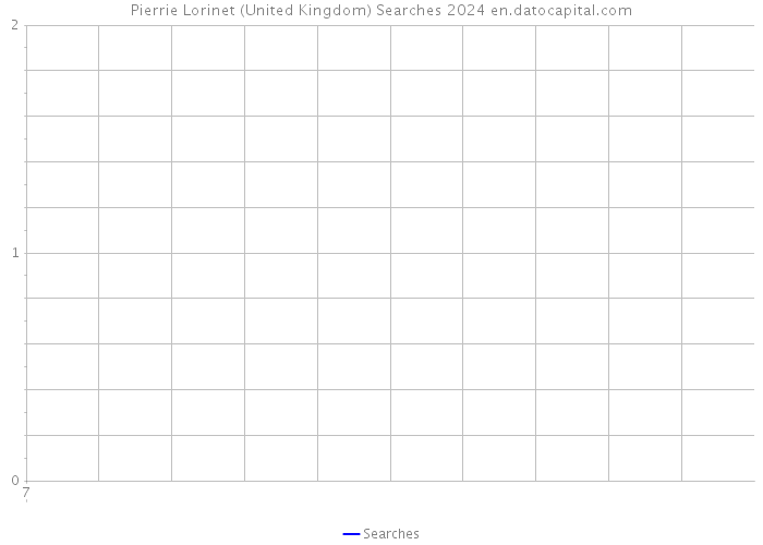 Pierrie Lorinet (United Kingdom) Searches 2024 