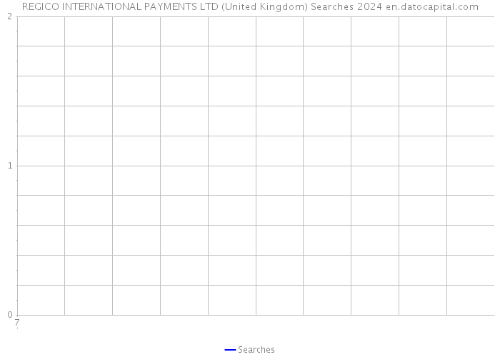 REGICO INTERNATIONAL PAYMENTS LTD (United Kingdom) Searches 2024 
