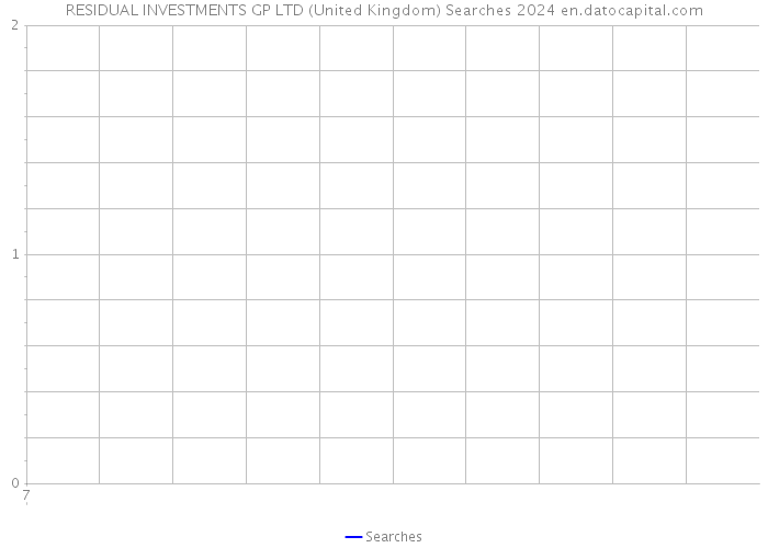RESIDUAL INVESTMENTS GP LTD (United Kingdom) Searches 2024 