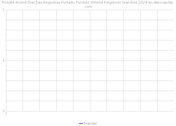 Ronald Arvind Dias Das Angustias Furtado Furtado (United Kingdom) Searches 2024 