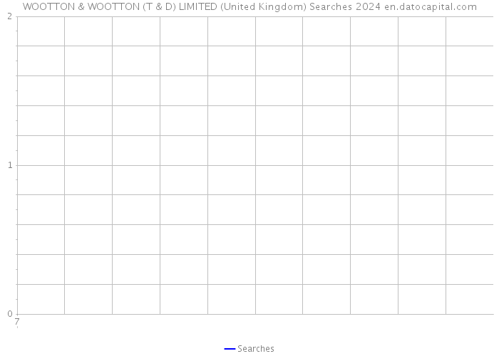 WOOTTON & WOOTTON (T & D) LIMITED (United Kingdom) Searches 2024 