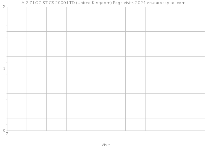 A 2 Z LOGISTICS 2000 LTD (United Kingdom) Page visits 2024 