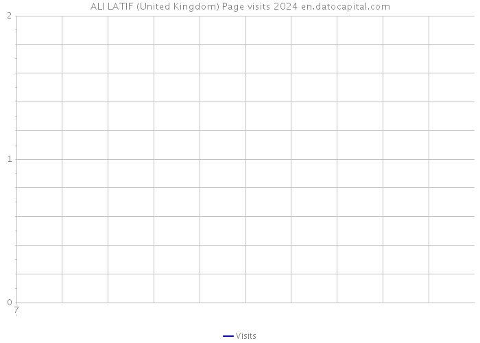 ALI LATIF (United Kingdom) Page visits 2024 