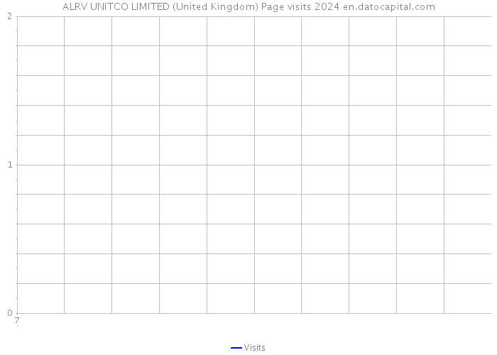ALRV UNITCO LIMITED (United Kingdom) Page visits 2024 