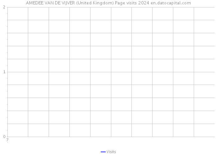 AMEDEE VAN DE VIJVER (United Kingdom) Page visits 2024 