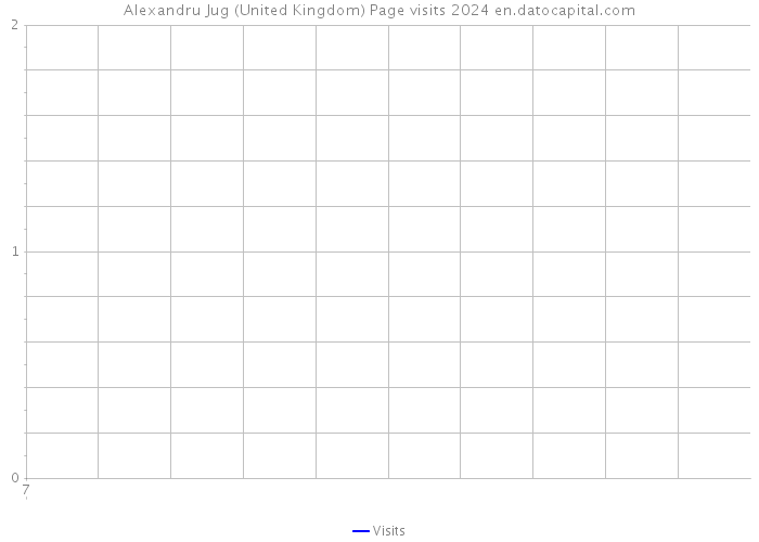Alexandru Jug (United Kingdom) Page visits 2024 