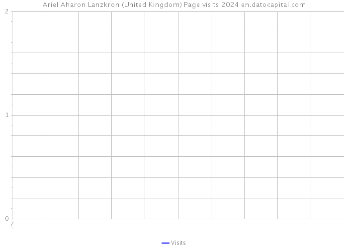 Ariel Aharon Lanzkron (United Kingdom) Page visits 2024 