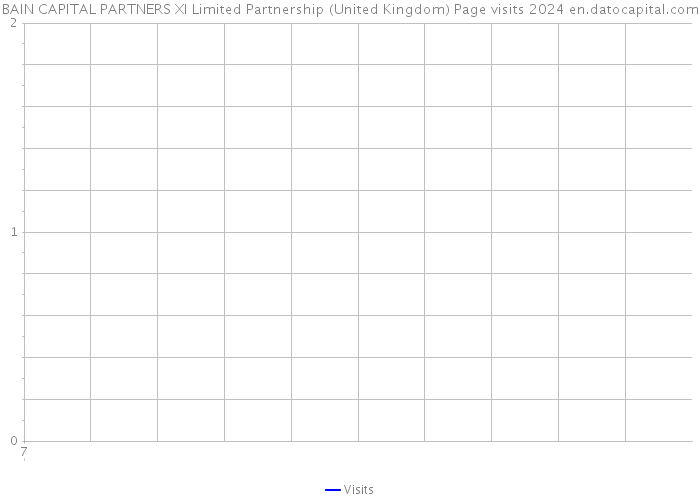 BAIN CAPITAL PARTNERS XI Limited Partnership (United Kingdom) Page visits 2024 