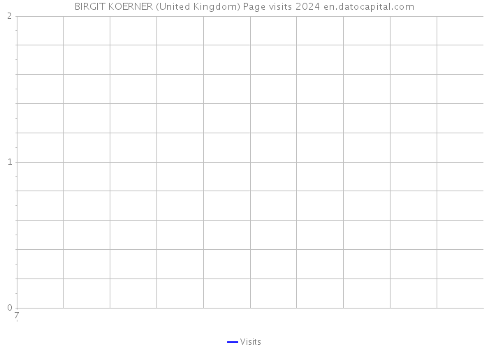 BIRGIT KOERNER (United Kingdom) Page visits 2024 