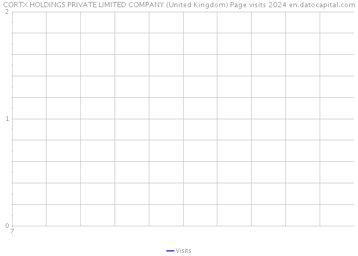 CORTX HOLDINGS PRIVATE LIMITED COMPANY (United Kingdom) Page visits 2024 