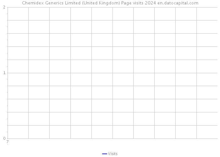 Chemidex Generics Limited (United Kingdom) Page visits 2024 