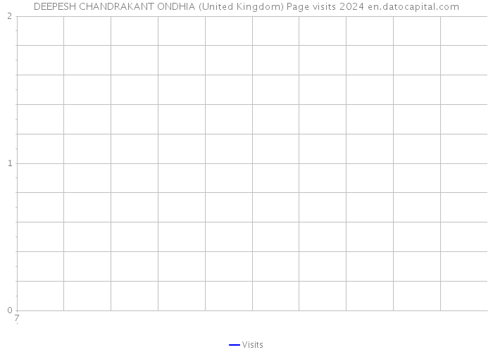 DEEPESH CHANDRAKANT ONDHIA (United Kingdom) Page visits 2024 
