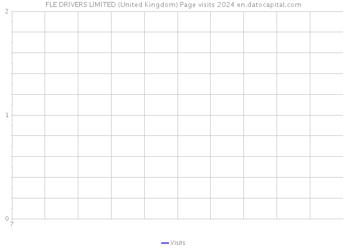 FLE DRIVERS LIMITED (United Kingdom) Page visits 2024 
