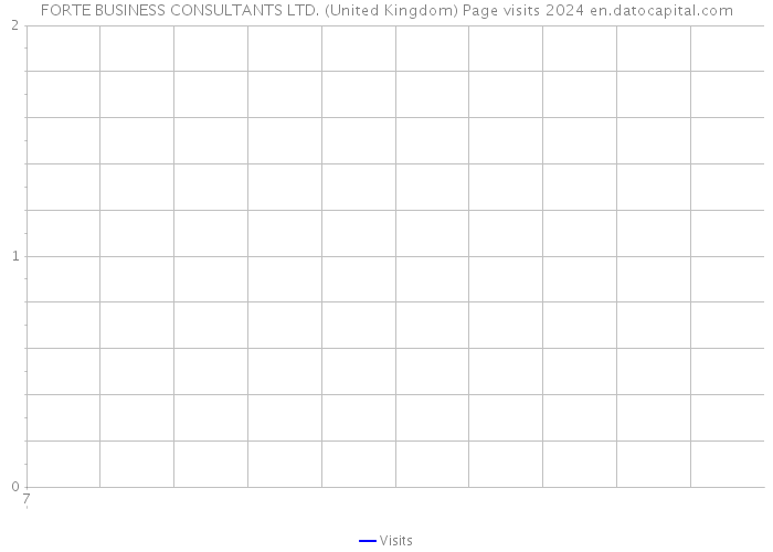 FORTE BUSINESS CONSULTANTS LTD. (United Kingdom) Page visits 2024 