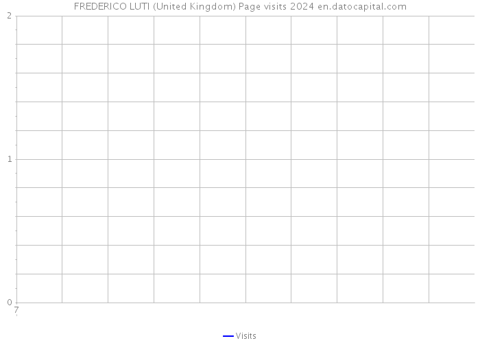 FREDERICO LUTI (United Kingdom) Page visits 2024 