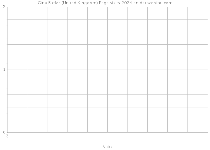 Gina Butler (United Kingdom) Page visits 2024 