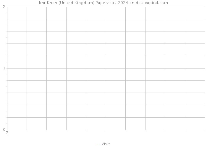 Imr Khan (United Kingdom) Page visits 2024 