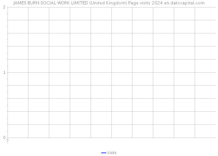 JAMES BURN SOCIAL WORK LIMITED (United Kingdom) Page visits 2024 