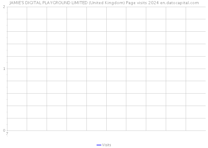 JAMIE'S DIGITAL PLAYGROUND LIMITED (United Kingdom) Page visits 2024 