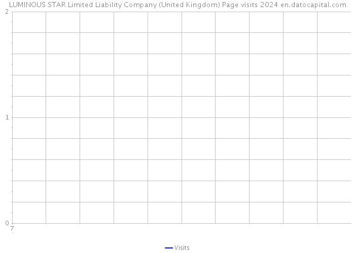 LUMINOUS STAR Limited Liability Company (United Kingdom) Page visits 2024 