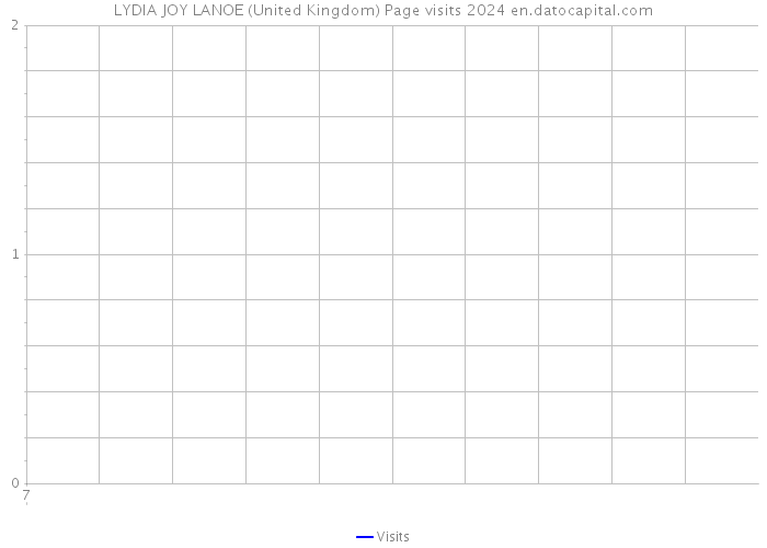 LYDIA JOY LANOE (United Kingdom) Page visits 2024 