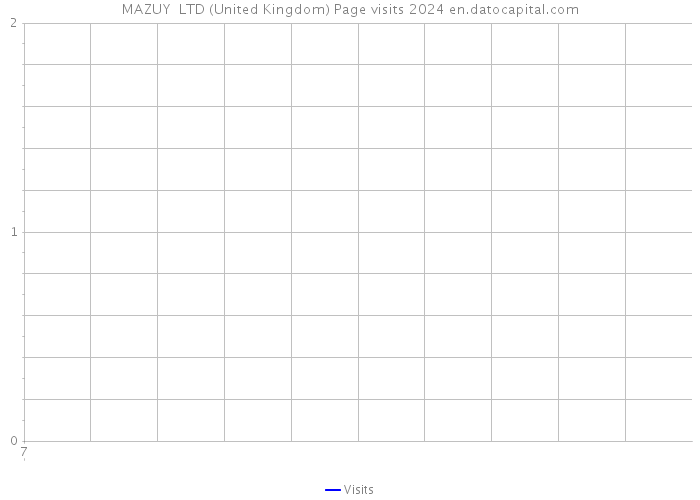 MAZUY LTD (United Kingdom) Page visits 2024 