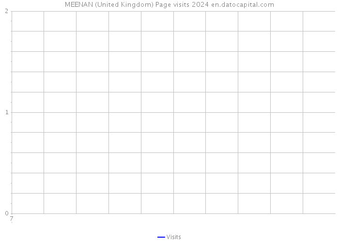 MEENAN (United Kingdom) Page visits 2024 