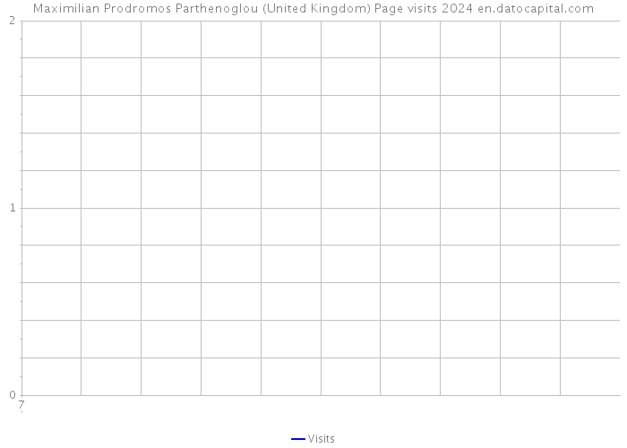 Maximilian Prodromos Parthenoglou (United Kingdom) Page visits 2024 