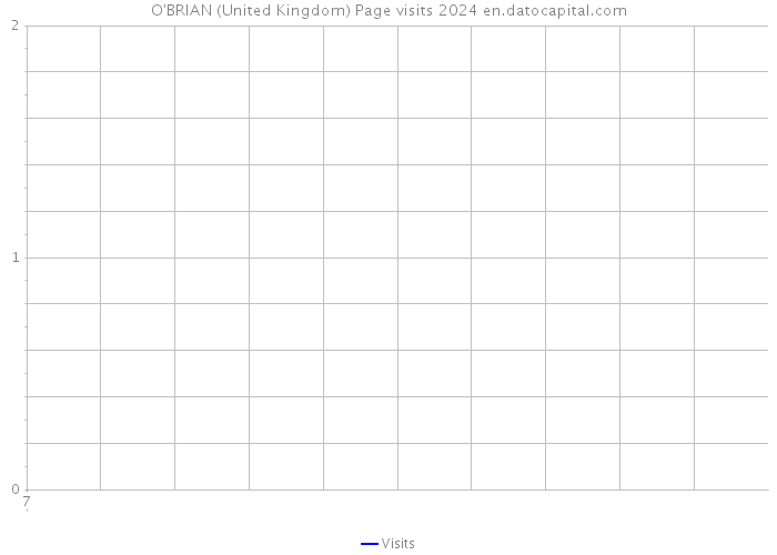 O'BRIAN (United Kingdom) Page visits 2024 