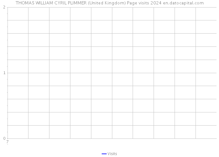 THOMAS WILLIAM CYRIL PLIMMER (United Kingdom) Page visits 2024 