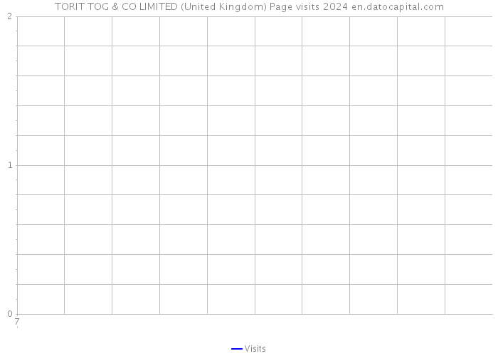 TORIT TOG & CO LIMITED (United Kingdom) Page visits 2024 