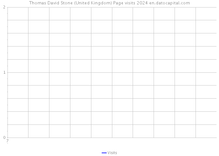 Thomas David Stone (United Kingdom) Page visits 2024 
