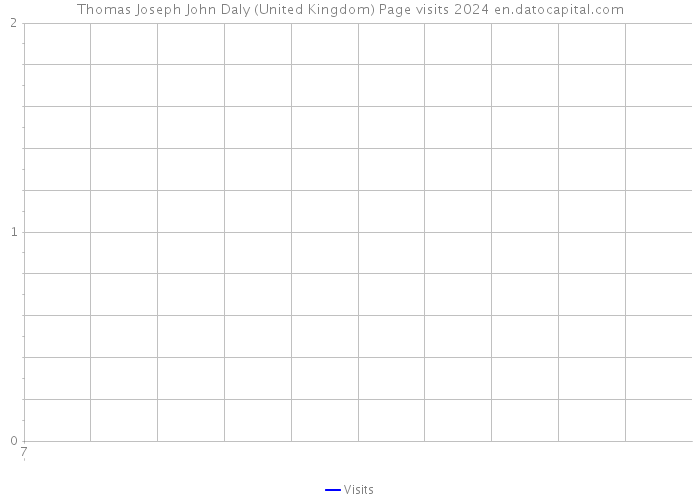 Thomas Joseph John Daly (United Kingdom) Page visits 2024 
