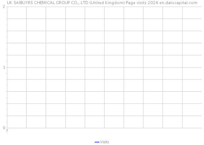UK SAIBUYRS CHEMICAL GROUP CO., LTD (United Kingdom) Page visits 2024 