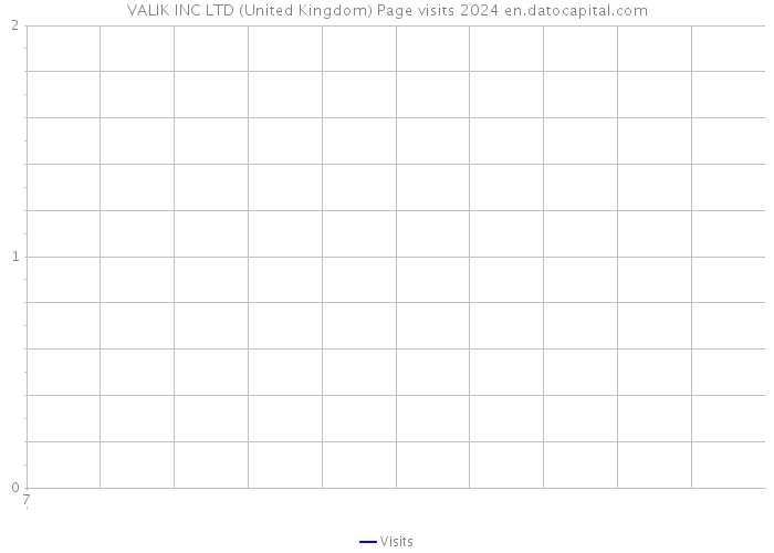 VALIK INC LTD (United Kingdom) Page visits 2024 