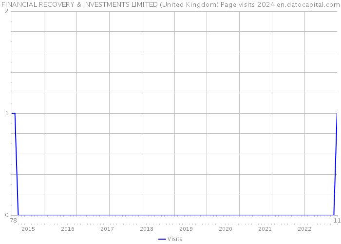 FINANCIAL RECOVERY & INVESTMENTS LIMITED (United Kingdom) Page visits 2024 