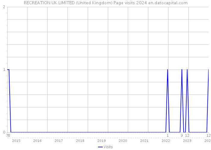 RECREATION UK LIMITED (United Kingdom) Page visits 2024 