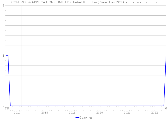 CONTROL & APPLICATIONS LIMITED (United Kingdom) Searches 2024 