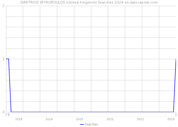 DIMITRIOS SPYROPOULOS (United Kingdom) Searches 2024 
