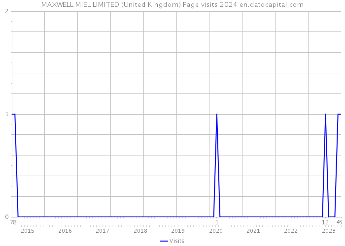 MAXWELL MIEL LIMITED (United Kingdom) Page visits 2024 
