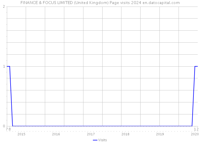 FINANCE & FOCUS LIMITED (United Kingdom) Page visits 2024 
