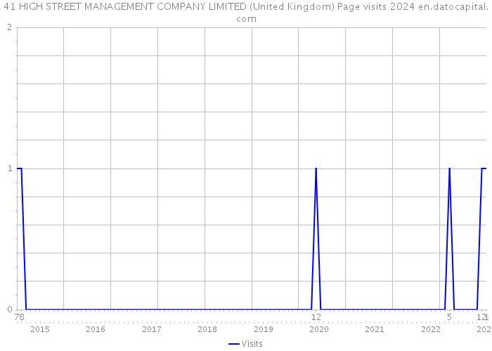 41 HIGH STREET MANAGEMENT COMPANY LIMITED (United Kingdom) Page visits 2024 