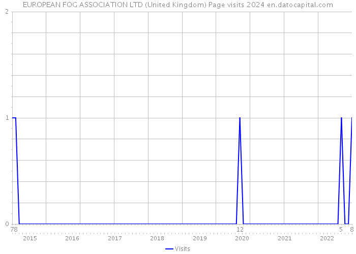 EUROPEAN FOG ASSOCIATION LTD (United Kingdom) Page visits 2024 