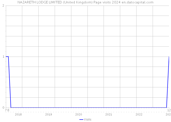 NAZARETH LODGE LIMITED (United Kingdom) Page visits 2024 