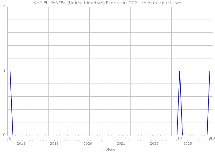 KAY EL KHAZEN (United Kingdom) Page visits 2024 