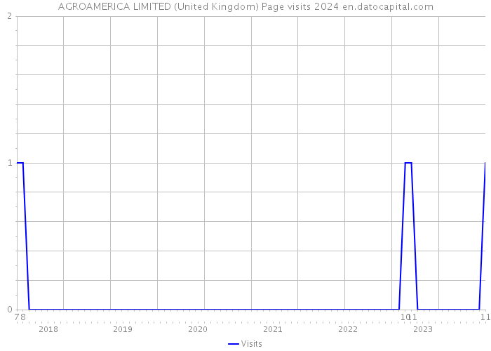 AGROAMERICA LIMITED (United Kingdom) Page visits 2024 