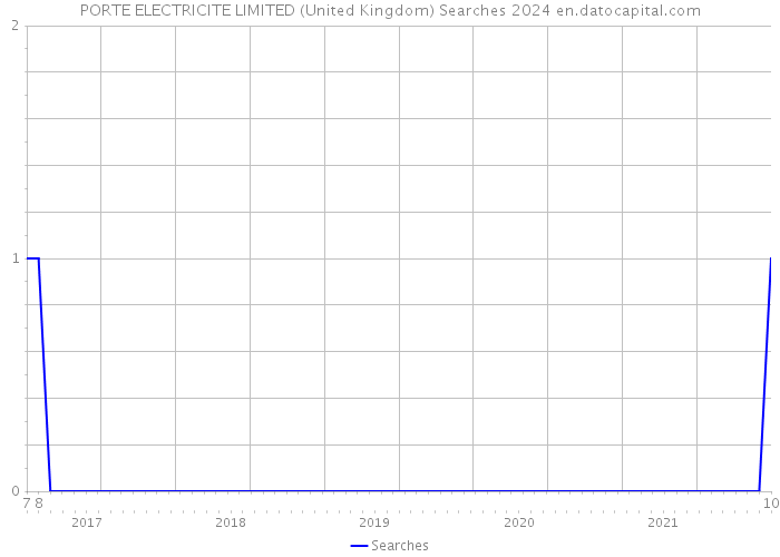 PORTE ELECTRICITE LIMITED (United Kingdom) Searches 2024 